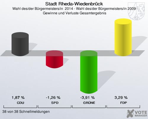 Stadt Rheda-Wiedenbrück, Wahl des/der Bürgermeisters/in  2014 - Wahl des/der Bürgermeisters/in 2009,  Gewinne und Verluste Gesamtergebnis: CDU: 1,87 %. SPD: -1,26 %. GRÜNE: -3,91 %. FDP: 3,29 %. 38 von 38 Schnellmeldungen