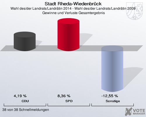 Stadt Rheda-Wiedenbrück, Wahl des/der Landrats/Landrätin 2014 - Wahl des/der Landrats/Landrätin 2009,  Gewinne und Verluste Gesamtergebnis: CDU: 4,19 %. SPD: 8,36 %. Sonstige: -12,55 %. 38 von 38 Schnellmeldungen