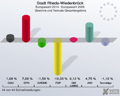 Stadt Rheda-Wiedenbrück, Europawahl 2014 - Europawahl 2009,  Gewinne und Verluste Gesamtergebnis: CDU: 1,08 %. SPD: 7,09 %. GRÜNE: -1,59 %. FDP: -10,33 %. DIE LINKE: 0,12 %. AfD: 4,75 %. Sonstige: -1,10 %. 44 von 44 Schnellmeldungen