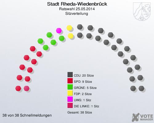 Stadt Rheda-Wiedenbrück, Ratswahl 25.05.2014, Sitzverteilung 