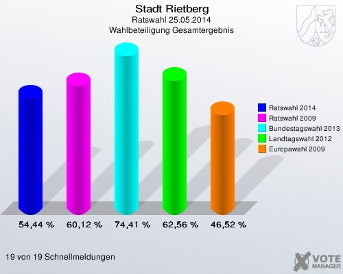 Stadt Rietberg, Ratswahl 25.05.2014, Wahlbeteiligung Gesamtergebnis: Ratswahl 2014: 54,44 %. Ratswahl 2009: 60,12 %. Bundestagswahl 2013: 74,41 %. Landtagswahl 2012: 62,56 %. Europawahl 2009: 46,52 %. 19 von 19 Schnellmeldungen