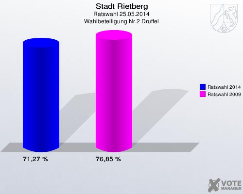 Stadt Rietberg, Ratswahl 25.05.2014, Wahlbeteiligung Nr.2 Druffel: Ratswahl 2014: 71,27 %. Ratswahl 2009: 76,85 %. 