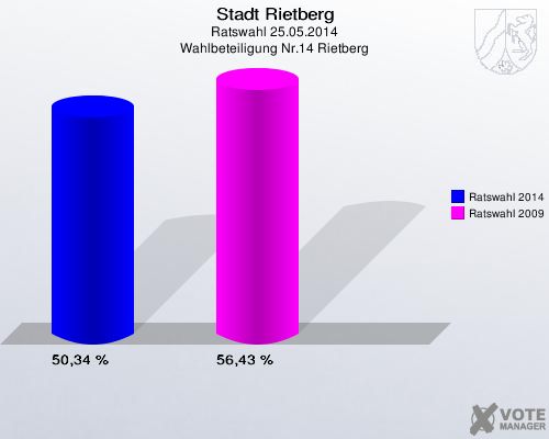 Stadt Rietberg, Ratswahl 25.05.2014, Wahlbeteiligung Nr.14 Rietberg: Ratswahl 2014: 50,34 %. Ratswahl 2009: 56,43 %. 