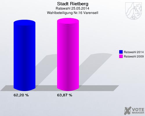 Stadt Rietberg, Ratswahl 25.05.2014, Wahlbeteiligung Nr.16 Varensell: Ratswahl 2014: 62,20 %. Ratswahl 2009: 63,87 %. 