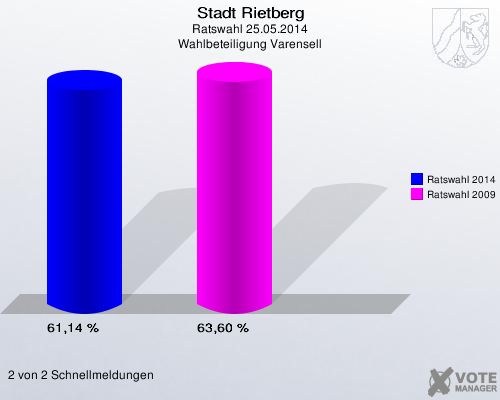 Stadt Rietberg, Ratswahl 25.05.2014, Wahlbeteiligung Varensell: Ratswahl 2014: 61,14 %. Ratswahl 2009: 63,60 %. 2 von 2 Schnellmeldungen