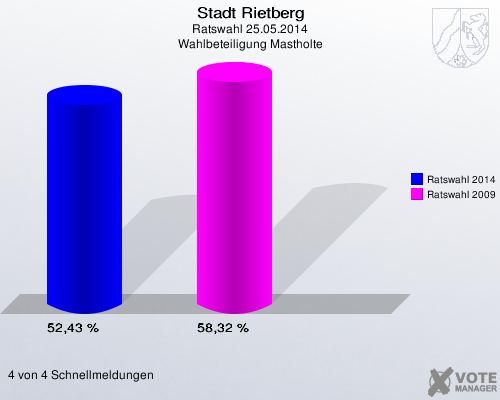 Stadt Rietberg, Ratswahl 25.05.2014, Wahlbeteiligung Mastholte: Ratswahl 2014: 52,43 %. Ratswahl 2009: 58,32 %. 4 von 4 Schnellmeldungen