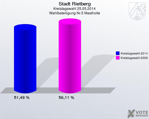 Stadt Rietberg, Kreistagswahl 25.05.2014, Wahlbeteiligung Nr.5 Mastholte: Kreistagswahl 2014: 51,49 %. Kreistagswahl 2009: 56,11 %. 