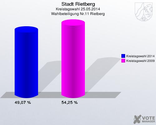 Stadt Rietberg, Kreistagswahl 25.05.2014, Wahlbeteiligung Nr.11 Rietberg: Kreistagswahl 2014: 49,07 %. Kreistagswahl 2009: 54,25 %. 
