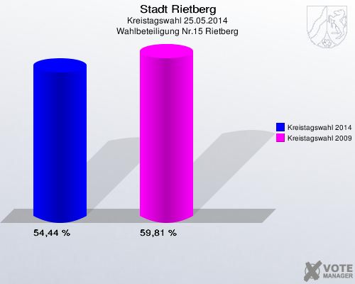 Stadt Rietberg, Kreistagswahl 25.05.2014, Wahlbeteiligung Nr.15 Rietberg: Kreistagswahl 2014: 54,44 %. Kreistagswahl 2009: 59,81 %. 