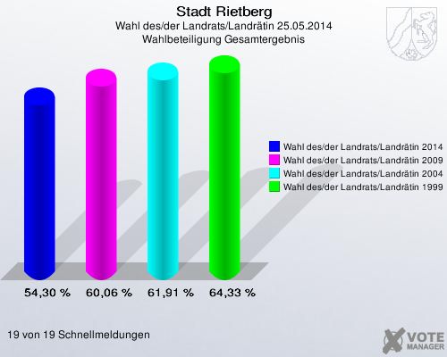 Stadt Rietberg, Wahl des/der Landrats/Landrätin 25.05.2014, Wahlbeteiligung Gesamtergebnis: Wahl des/der Landrats/Landrätin 2014: 54,30 %. Wahl des/der Landrats/Landrätin 2009: 60,06 %. Wahl des/der Landrats/Landrätin 2004: 61,91 %. Wahl des/der Landrats/Landrätin 1999: 64,33 %. 19 von 19 Schnellmeldungen