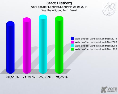 Stadt Rietberg, Wahl des/der Landrats/Landrätin 25.05.2014, Wahlbeteiligung Nr.1 Bokel: Wahl des/der Landrats/Landrätin 2014: 66,51 %. Wahl des/der Landrats/Landrätin 2009: 71,79 %. Wahl des/der Landrats/Landrätin 2004: 75,86 %. Wahl des/der Landrats/Landrätin 1999: 73,75 %. 
