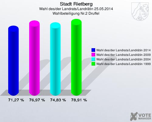 Stadt Rietberg, Wahl des/der Landrats/Landrätin 25.05.2014, Wahlbeteiligung Nr.2 Druffel: Wahl des/der Landrats/Landrätin 2014: 71,27 %. Wahl des/der Landrats/Landrätin 2009: 76,97 %. Wahl des/der Landrats/Landrätin 2004: 74,83 %. Wahl des/der Landrats/Landrätin 1999: 78,91 %. 