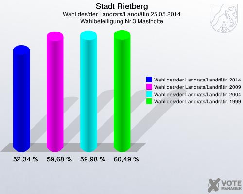 Stadt Rietberg, Wahl des/der Landrats/Landrätin 25.05.2014, Wahlbeteiligung Nr.3 Mastholte: Wahl des/der Landrats/Landrätin 2014: 52,34 %. Wahl des/der Landrats/Landrätin 2009: 59,68 %. Wahl des/der Landrats/Landrätin 2004: 59,98 %. Wahl des/der Landrats/Landrätin 1999: 60,49 %. 
