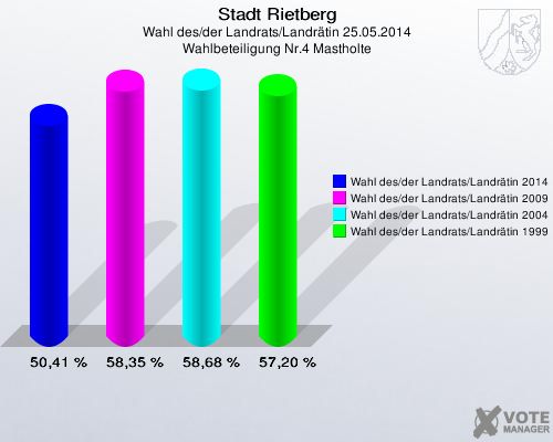 Stadt Rietberg, Wahl des/der Landrats/Landrätin 25.05.2014, Wahlbeteiligung Nr.4 Mastholte: Wahl des/der Landrats/Landrätin 2014: 50,41 %. Wahl des/der Landrats/Landrätin 2009: 58,35 %. Wahl des/der Landrats/Landrätin 2004: 58,68 %. Wahl des/der Landrats/Landrätin 1999: 57,20 %. 