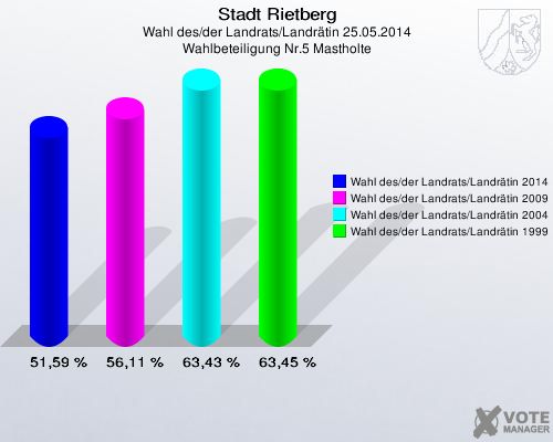 Stadt Rietberg, Wahl des/der Landrats/Landrätin 25.05.2014, Wahlbeteiligung Nr.5 Mastholte: Wahl des/der Landrats/Landrätin 2014: 51,59 %. Wahl des/der Landrats/Landrätin 2009: 56,11 %. Wahl des/der Landrats/Landrätin 2004: 63,43 %. Wahl des/der Landrats/Landrätin 1999: 63,45 %. 