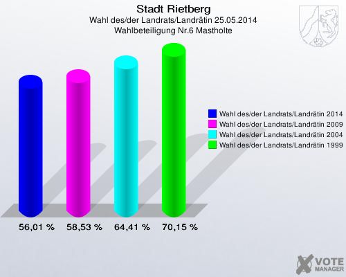 Stadt Rietberg, Wahl des/der Landrats/Landrätin 25.05.2014, Wahlbeteiligung Nr.6 Mastholte: Wahl des/der Landrats/Landrätin 2014: 56,01 %. Wahl des/der Landrats/Landrätin 2009: 58,53 %. Wahl des/der Landrats/Landrätin 2004: 64,41 %. Wahl des/der Landrats/Landrätin 1999: 70,15 %. 