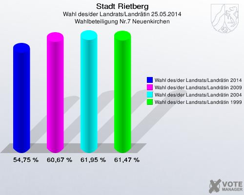Stadt Rietberg, Wahl des/der Landrats/Landrätin 25.05.2014, Wahlbeteiligung Nr.7 Neuenkirchen: Wahl des/der Landrats/Landrätin 2014: 54,75 %. Wahl des/der Landrats/Landrätin 2009: 60,67 %. Wahl des/der Landrats/Landrätin 2004: 61,95 %. Wahl des/der Landrats/Landrätin 1999: 61,47 %. 