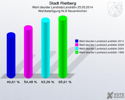 Stadt Rietberg, Wahl des/der Landrats/Landrätin 25.05.2014, Wahlbeteiligung Nr.8 Neuenkirchen: Wahl des/der Landrats/Landrätin 2014: 46,61 %. Wahl des/der Landrats/Landrätin 2009: 54,48 %. Wahl des/der Landrats/Landrätin 2004: 63,26 %. Wahl des/der Landrats/Landrätin 1999: 65,61 %. 