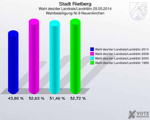 Stadt Rietberg, Wahl des/der Landrats/Landrätin 25.05.2014, Wahlbeteiligung Nr.9 Neuenkirchen: Wahl des/der Landrats/Landrätin 2014: 43,80 %. Wahl des/der Landrats/Landrätin 2009: 52,63 %. Wahl des/der Landrats/Landrätin 2004: 51,46 %. Wahl des/der Landrats/Landrätin 1999: 52,72 %. 