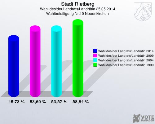 Stadt Rietberg, Wahl des/der Landrats/Landrätin 25.05.2014, Wahlbeteiligung Nr.10 Neuenkirchen: Wahl des/der Landrats/Landrätin 2014: 45,73 %. Wahl des/der Landrats/Landrätin 2009: 53,69 %. Wahl des/der Landrats/Landrätin 2004: 53,57 %. Wahl des/der Landrats/Landrätin 1999: 58,84 %. 