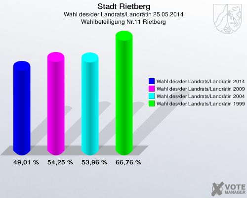 Stadt Rietberg, Wahl des/der Landrats/Landrätin 25.05.2014, Wahlbeteiligung Nr.11 Rietberg: Wahl des/der Landrats/Landrätin 2014: 49,01 %. Wahl des/der Landrats/Landrätin 2009: 54,25 %. Wahl des/der Landrats/Landrätin 2004: 53,96 %. Wahl des/der Landrats/Landrätin 1999: 66,76 %. 