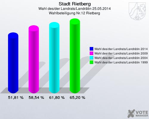 Stadt Rietberg, Wahl des/der Landrats/Landrätin 25.05.2014, Wahlbeteiligung Nr.12 Rietberg: Wahl des/der Landrats/Landrätin 2014: 51,81 %. Wahl des/der Landrats/Landrätin 2009: 58,54 %. Wahl des/der Landrats/Landrätin 2004: 61,80 %. Wahl des/der Landrats/Landrätin 1999: 65,20 %. 