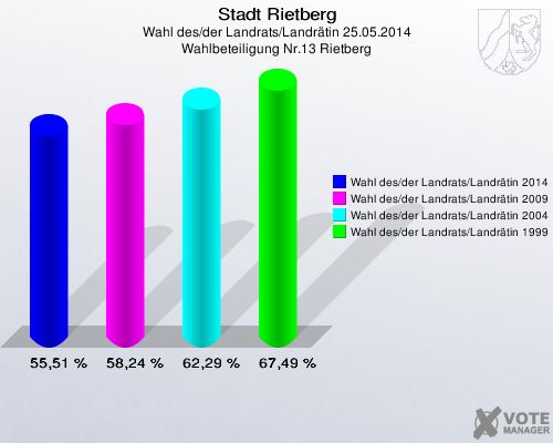 Stadt Rietberg, Wahl des/der Landrats/Landrätin 25.05.2014, Wahlbeteiligung Nr.13 Rietberg: Wahl des/der Landrats/Landrätin 2014: 55,51 %. Wahl des/der Landrats/Landrätin 2009: 58,24 %. Wahl des/der Landrats/Landrätin 2004: 62,29 %. Wahl des/der Landrats/Landrätin 1999: 67,49 %. 