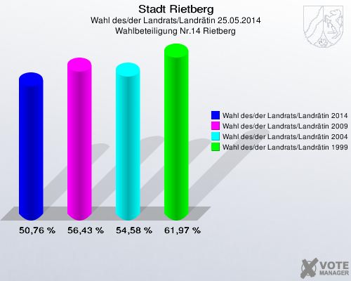Stadt Rietberg, Wahl des/der Landrats/Landrätin 25.05.2014, Wahlbeteiligung Nr.14 Rietberg: Wahl des/der Landrats/Landrätin 2014: 50,76 %. Wahl des/der Landrats/Landrätin 2009: 56,43 %. Wahl des/der Landrats/Landrätin 2004: 54,58 %. Wahl des/der Landrats/Landrätin 1999: 61,97 %. 