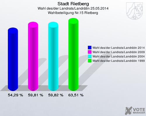 Stadt Rietberg, Wahl des/der Landrats/Landrätin 25.05.2014, Wahlbeteiligung Nr.15 Rietberg: Wahl des/der Landrats/Landrätin 2014: 54,29 %. Wahl des/der Landrats/Landrätin 2009: 59,81 %. Wahl des/der Landrats/Landrätin 2004: 59,82 %. Wahl des/der Landrats/Landrätin 1999: 63,51 %. 
