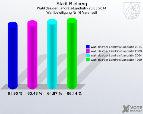 Stadt Rietberg, Wahl des/der Landrats/Landrätin 25.05.2014, Wahlbeteiligung Nr.16 Varensell: Wahl des/der Landrats/Landrätin 2014: 61,90 %. Wahl des/der Landrats/Landrätin 2009: 63,48 %. Wahl des/der Landrats/Landrätin 2004: 64,87 %. Wahl des/der Landrats/Landrätin 1999: 66,14 %. 