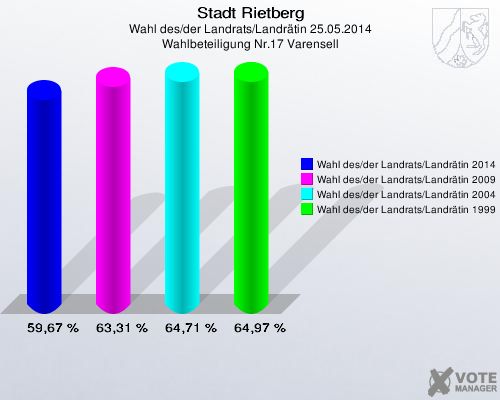 Stadt Rietberg, Wahl des/der Landrats/Landrätin 25.05.2014, Wahlbeteiligung Nr.17 Varensell: Wahl des/der Landrats/Landrätin 2014: 59,67 %. Wahl des/der Landrats/Landrätin 2009: 63,31 %. Wahl des/der Landrats/Landrätin 2004: 64,71 %. Wahl des/der Landrats/Landrätin 1999: 64,97 %. 
