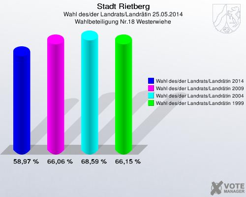 Stadt Rietberg, Wahl des/der Landrats/Landrätin 25.05.2014, Wahlbeteiligung Nr.18 Westerwiehe: Wahl des/der Landrats/Landrätin 2014: 58,97 %. Wahl des/der Landrats/Landrätin 2009: 66,06 %. Wahl des/der Landrats/Landrätin 2004: 68,59 %. Wahl des/der Landrats/Landrätin 1999: 66,15 %. 
