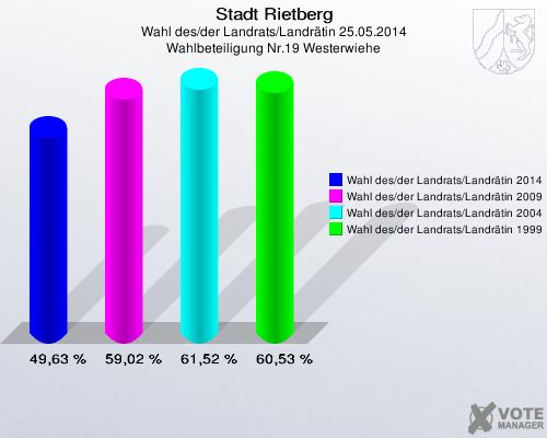 Stadt Rietberg, Wahl des/der Landrats/Landrätin 25.05.2014, Wahlbeteiligung Nr.19 Westerwiehe: Wahl des/der Landrats/Landrätin 2014: 49,63 %. Wahl des/der Landrats/Landrätin 2009: 59,02 %. Wahl des/der Landrats/Landrätin 2004: 61,52 %. Wahl des/der Landrats/Landrätin 1999: 60,53 %. 