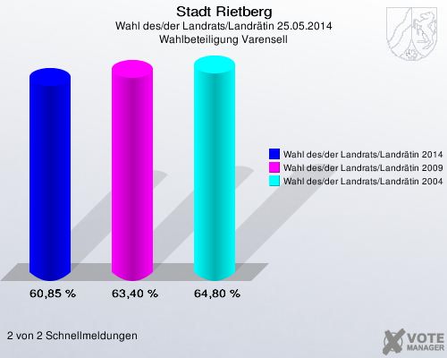Stadt Rietberg, Wahl des/der Landrats/Landrätin 25.05.2014, Wahlbeteiligung Varensell: Wahl des/der Landrats/Landrätin 2014: 60,85 %. Wahl des/der Landrats/Landrätin 2009: 63,40 %. Wahl des/der Landrats/Landrätin 2004: 64,80 %. 2 von 2 Schnellmeldungen
