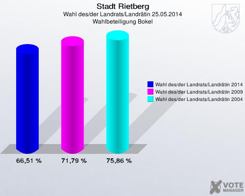 Stadt Rietberg, Wahl des/der Landrats/Landrätin 25.05.2014, Wahlbeteiligung Bokel: Wahl des/der Landrats/Landrätin 2014: 66,51 %. Wahl des/der Landrats/Landrätin 2009: 71,79 %. Wahl des/der Landrats/Landrätin 2004: 75,86 %. 