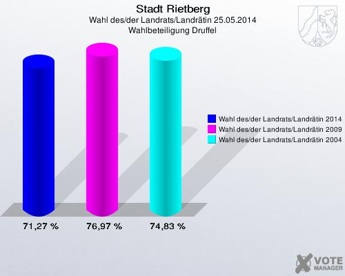 Stadt Rietberg, Wahl des/der Landrats/Landrätin 25.05.2014, Wahlbeteiligung Druffel: Wahl des/der Landrats/Landrätin 2014: 71,27 %. Wahl des/der Landrats/Landrätin 2009: 76,97 %. Wahl des/der Landrats/Landrätin 2004: 74,83 %. 