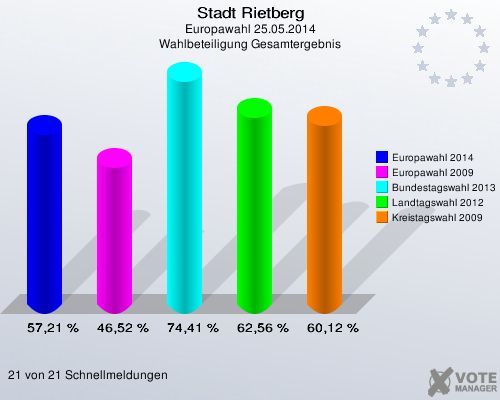 Stadt Rietberg, Europawahl 25.05.2014, Wahlbeteiligung Gesamtergebnis: Europawahl 2014: 57,21 %. Europawahl 2009: 46,52 %. Bundestagswahl 2013: 74,41 %. Landtagswahl 2012: 62,56 %. Kreistagswahl 2009: 60,12 %. 21 von 21 Schnellmeldungen