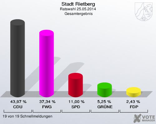 Stadt Rietberg, Ratswahl 25.05.2014,  Gesamtergebnis: CDU: 43,97 %. FWG: 37,34 %. SPD: 11,00 %. GRÜNE: 5,25 %. FDP: 2,43 %. 19 von 19 Schnellmeldungen