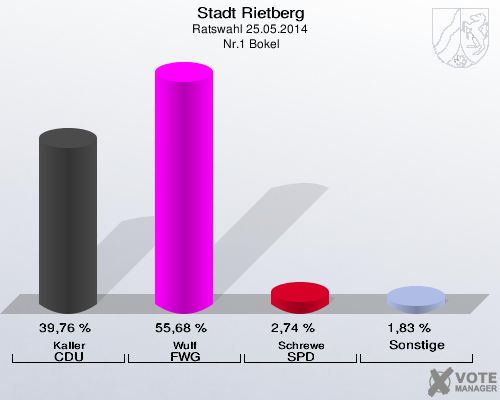 Stadt Rietberg, Ratswahl 25.05.2014,  Nr.1 Bokel: Kaller CDU: 39,76 %. Wulf FWG: 55,68 %. Schrewe SPD: 2,74 %. Sonstige: 1,83 %. 