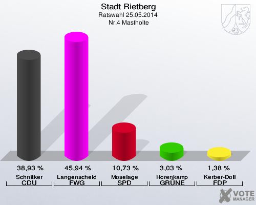Stadt Rietberg, Ratswahl 25.05.2014,  Nr.4 Mastholte: Schnitker CDU: 38,93 %. Langenscheid FWG: 45,94 %. Moselage SPD: 10,73 %. Horenkamp GRÜNE: 3,03 %. Kerber-Doll FDP: 1,38 %. 