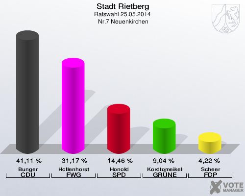 Stadt Rietberg, Ratswahl 25.05.2014,  Nr.7 Neuenkirchen: Bunger CDU: 41,11 %. Hollenhorst FWG: 31,17 %. Honold SPD: 14,46 %. Kordtomeikel GRÜNE: 9,04 %. Scheer FDP: 4,22 %. 