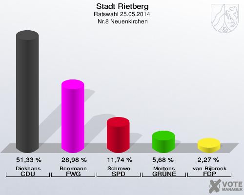 Stadt Rietberg, Ratswahl 25.05.2014,  Nr.8 Neuenkirchen: Diekhans CDU: 51,33 %. Beermann FWG: 28,98 %. Schrewe SPD: 11,74 %. Mertens GRÜNE: 5,68 %. van Rijbroek FDP: 2,27 %. 