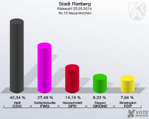 Stadt Rietberg, Ratswahl 25.05.2014,  Nr.10 Neuenkirchen: Hell CDU: 42,34 %. Settertobulte FWG: 27,48 %. Hamschmidt SPD: 14,19 %. Siepen GRÜNE: 8,33 %. Böwingloh FDP: 7,66 %. 
