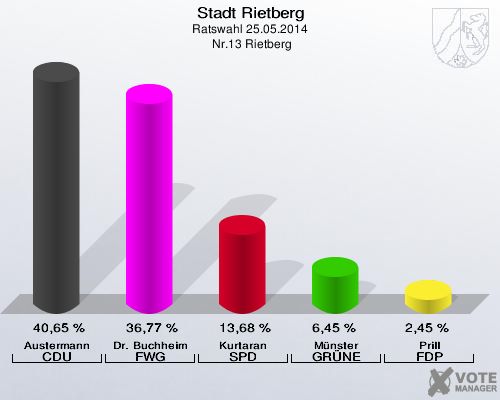 Stadt Rietberg, Ratswahl 25.05.2014,  Nr.13 Rietberg: Austermann CDU: 40,65 %. Dr. Buchheim FWG: 36,77 %. Kurtaran SPD: 13,68 %. Münster GRÜNE: 6,45 %. Prill FDP: 2,45 %. 