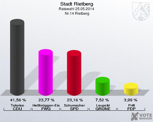 Stadt Rietberg, Ratswahl 25.05.2014,  Nr.14 Rietberg: Talarico CDU: 41,56 %. Heßbrüggen-Eisermann FWG: 23,77 %. Schumacher SPD: 23,16 %. Leupold GRÜNE: 7,52 %. Prill FDP: 3,99 %. 