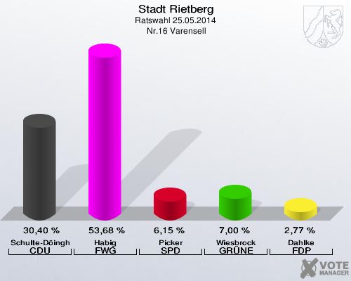 Stadt Rietberg, Ratswahl 25.05.2014,  Nr.16 Varensell: Schulte-Döinghaus CDU: 30,40 %. Habig FWG: 53,68 %. Picker SPD: 6,15 %. Wiesbrock GRÜNE: 7,00 %. Dahlke FDP: 2,77 %. 