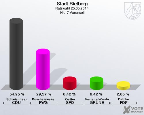 Stadt Rietberg, Ratswahl 25.05.2014,  Nr.17 Varensell: Schwienheer CDU: 54,95 %. Buschsieweke FWG: 29,57 %. Oetter SPD: 6,42 %. Mertens-Wiesbrock GRÜNE: 6,42 %. Dahlke FDP: 2,65 %. 