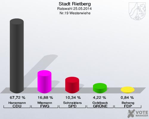 Stadt Rietberg, Ratswahl 25.05.2014,  Nr.19 Westerwiehe: Hanemann CDU: 67,72 %. Wiemann FWG: 16,88 %. Schneiders SPD: 10,34 %. Goldbeck GRÜNE: 4,22 %. Beheng FDP: 0,84 %. 