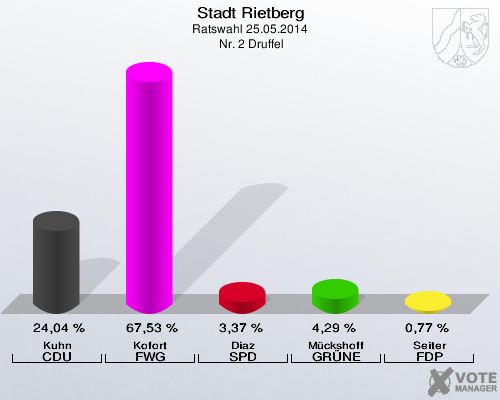 Stadt Rietberg, Ratswahl 25.05.2014,  Nr. 2 Druffel: Kuhn CDU: 24,04 %. Kofort FWG: 67,53 %. Diaz SPD: 3,37 %. Mückshoff GRÜNE: 4,29 %. Seiter FDP: 0,77 %. 