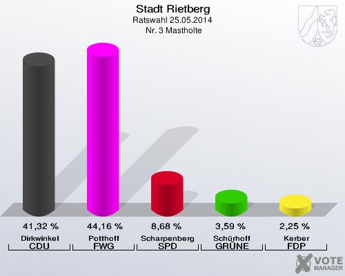 Stadt Rietberg, Ratswahl 25.05.2014,  Nr. 3 Mastholte: Dirkwinkel CDU: 41,32 %. Potthoff FWG: 44,16 %. Scharpenberg SPD: 8,68 %. Schürhoff GRÜNE: 3,59 %. Kerber FDP: 2,25 %. 